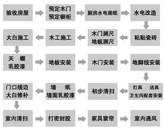 新房装修流程