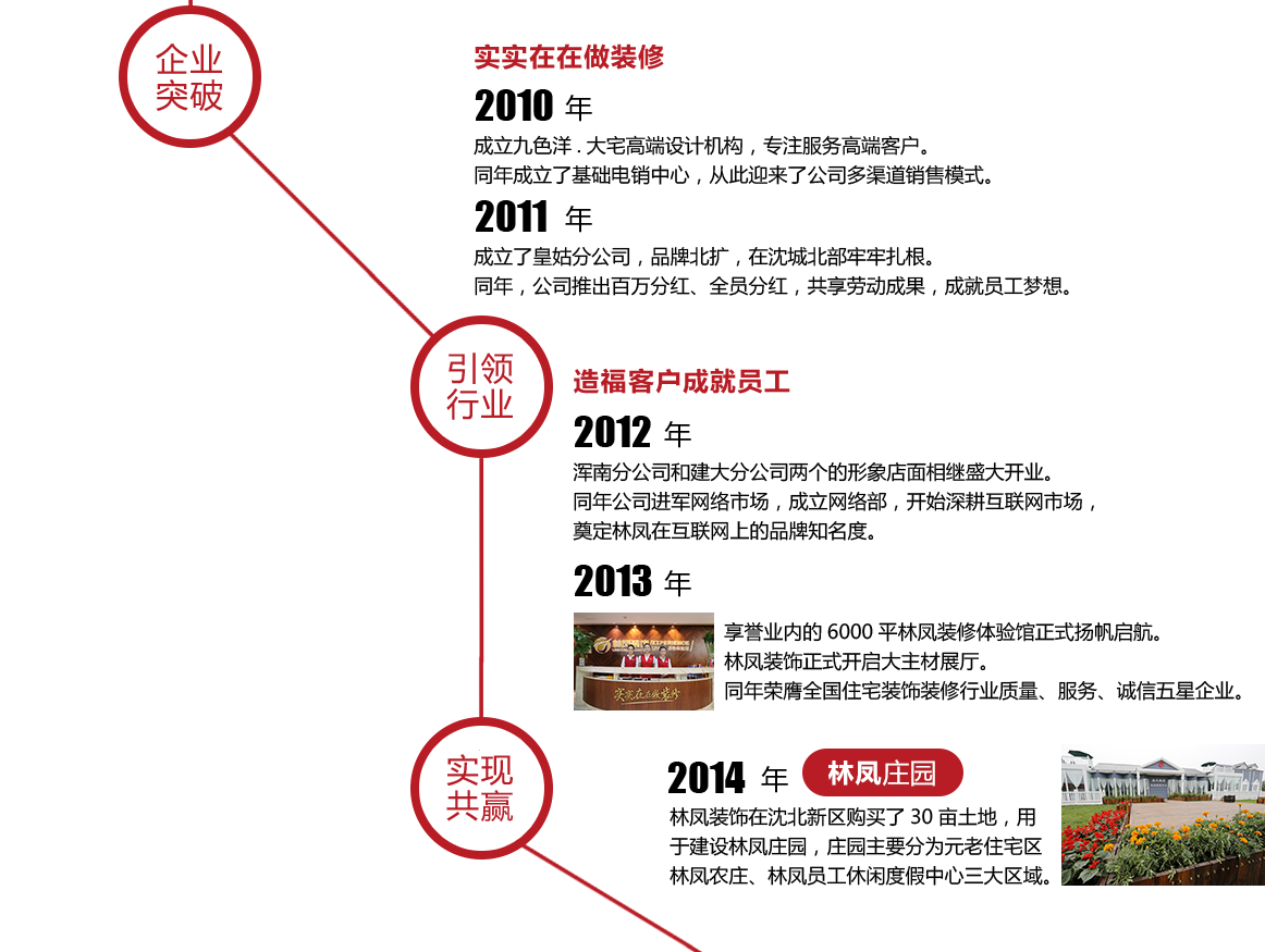 林凤装饰发展历程